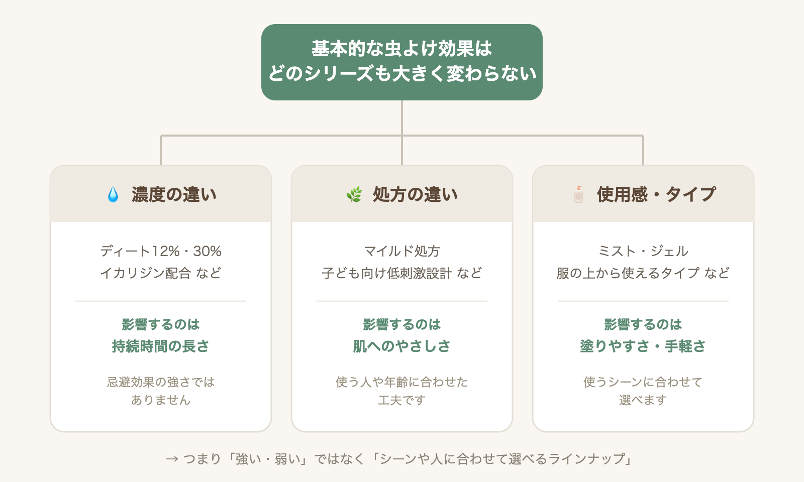 スキンベープとサラテクトのシリーズの違いを示す図解。濃度の違いは持続時間、処方の違いは肌へのやさしさ、使用感・タイプの違いは塗りやすさに影響することを表している
